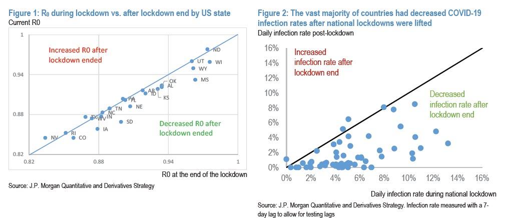 JPM's Kolanovic Finds Coronavirus Lockdowns "May Have Caused
More Deaths" Than Covid-19 Itself" 1