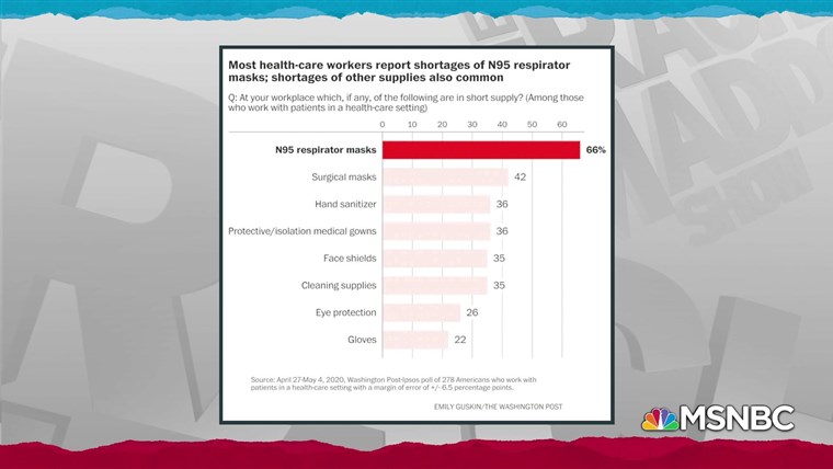 COVID-19 cases among health care workers top 62,000, CDC
says 1