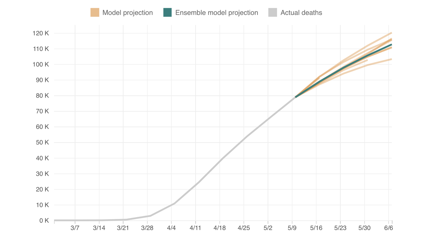 Combining Different Models, New Coronavirus Projection Shows
110,000 Deaths By June 6 1