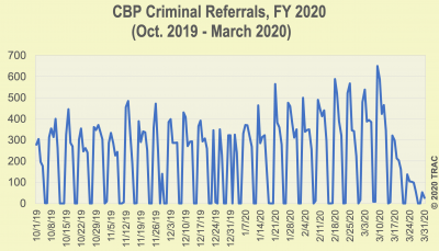 ICE, CBP Criminal Referrals Saw Major Drop in March
Following Coronavirus Outbreak 1