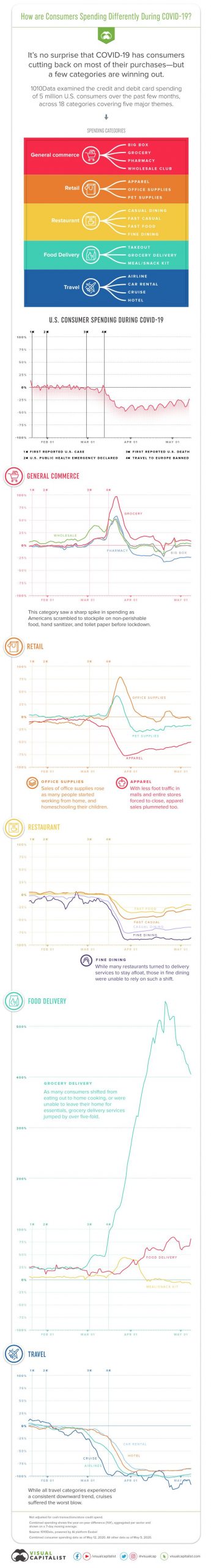 Visualizing How US Consumers Are Spending Differently During
COVID-19 1