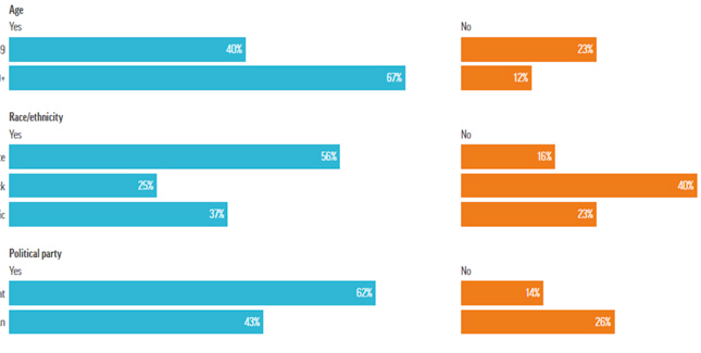 Chart: Which Americans say they’d get a coronavirus
vaccine 1