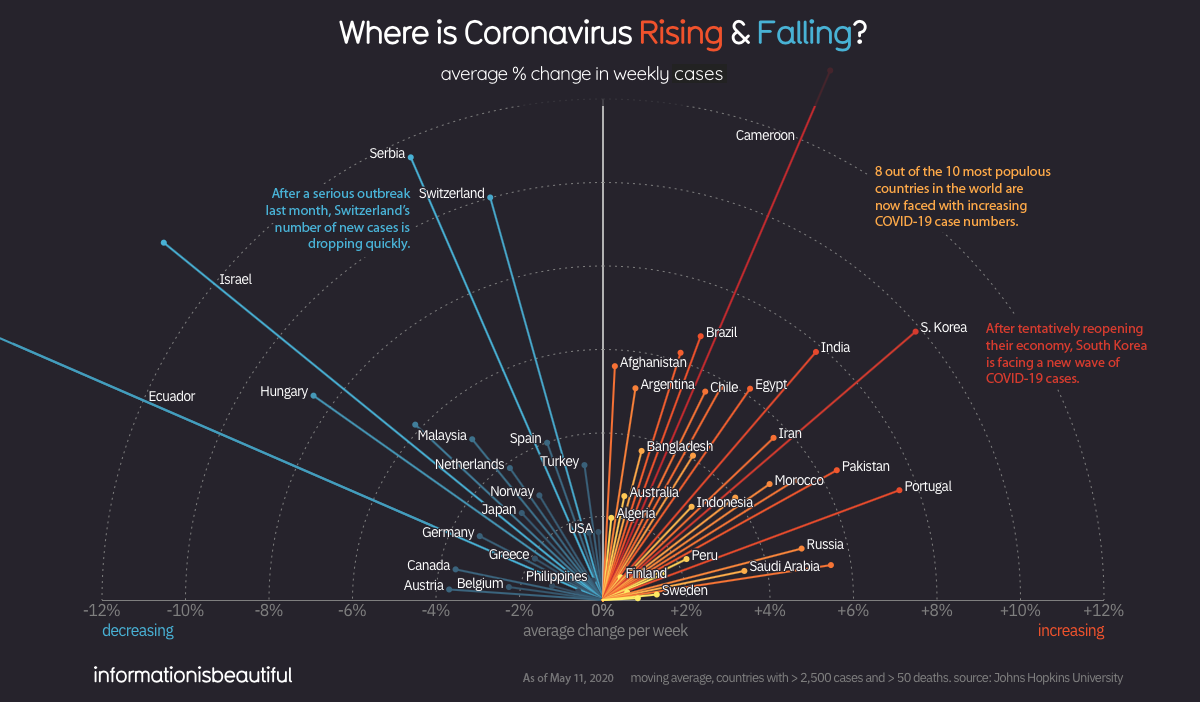 Visualizing Where COVID-19 Is Rising And Falling Around The
World 1