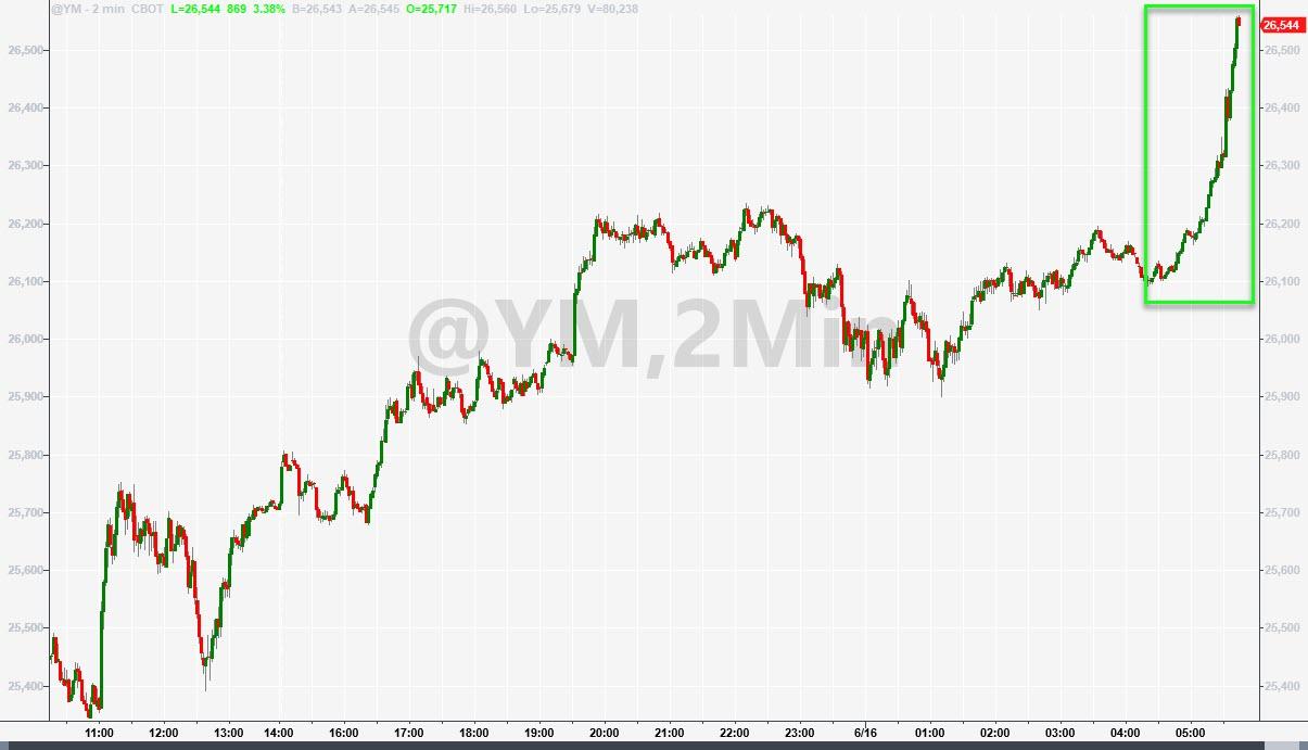 Futures Spike After Study Reveals Steroid Effective Against
Advanced COVID-19 1