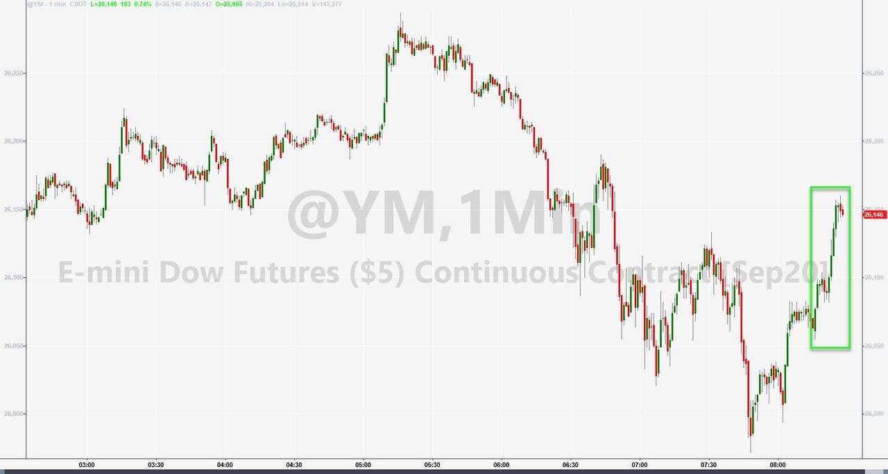 Stocks Spike On Kudlow Jawboning: "Absolutely, Definitely"
No 2nd Lockdown" 1