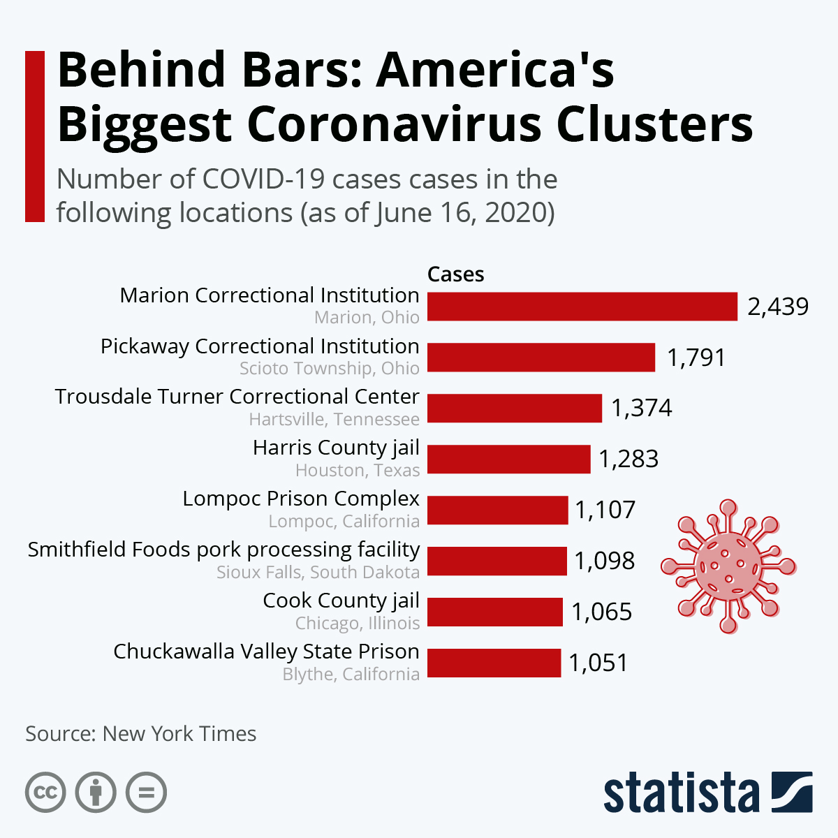 Behind Bars: America's Biggest Coronavirus Clusters 1