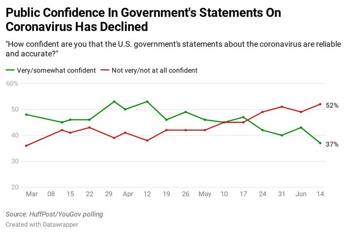 Americans Are Losing Faith In What The Government Says About
Coronavirus 1