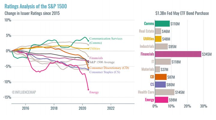 The Fed’s Coronavirus Spending On Fossil Fuel Could Dig A
$19 Billion Money Pit 1