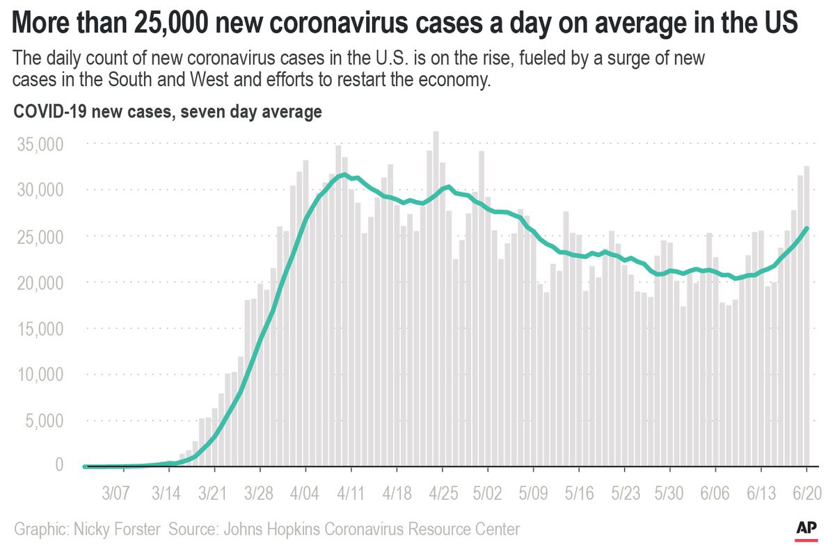 2nd wave of COVID-19 cases? U.S. is still in 1st wave,
experts say 1