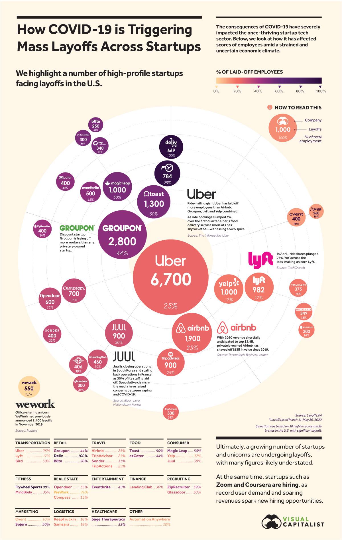 Visualizing Layoffs At Prominent Startups Triggered By
COVID-19 1