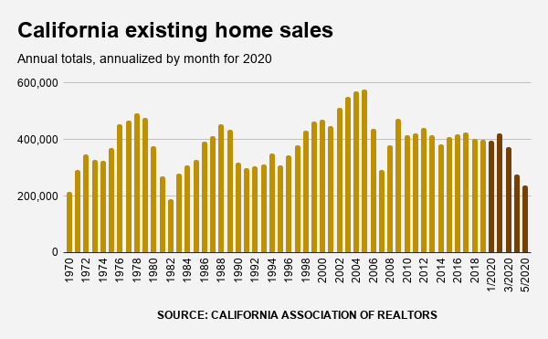 California house sales fall 41% during virus lockdown,
Realtors report 1