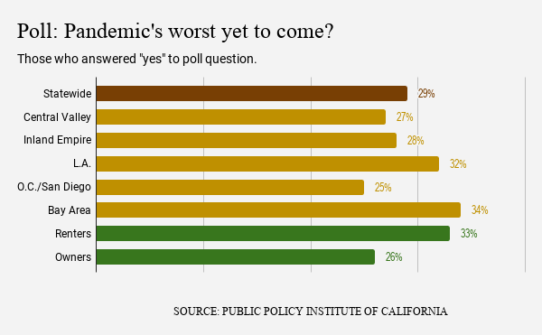 Poll: California renters fear coronavirus reopening more
than homeowners 1