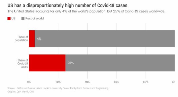 The US has 4% of the world’s population but 25% of its
coronavirus cases 1