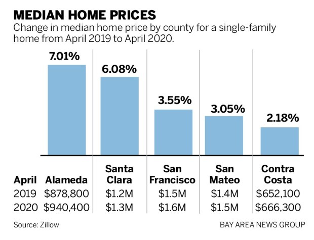 Coronavirus lockdowns no match for Bay Area home
buyers 1