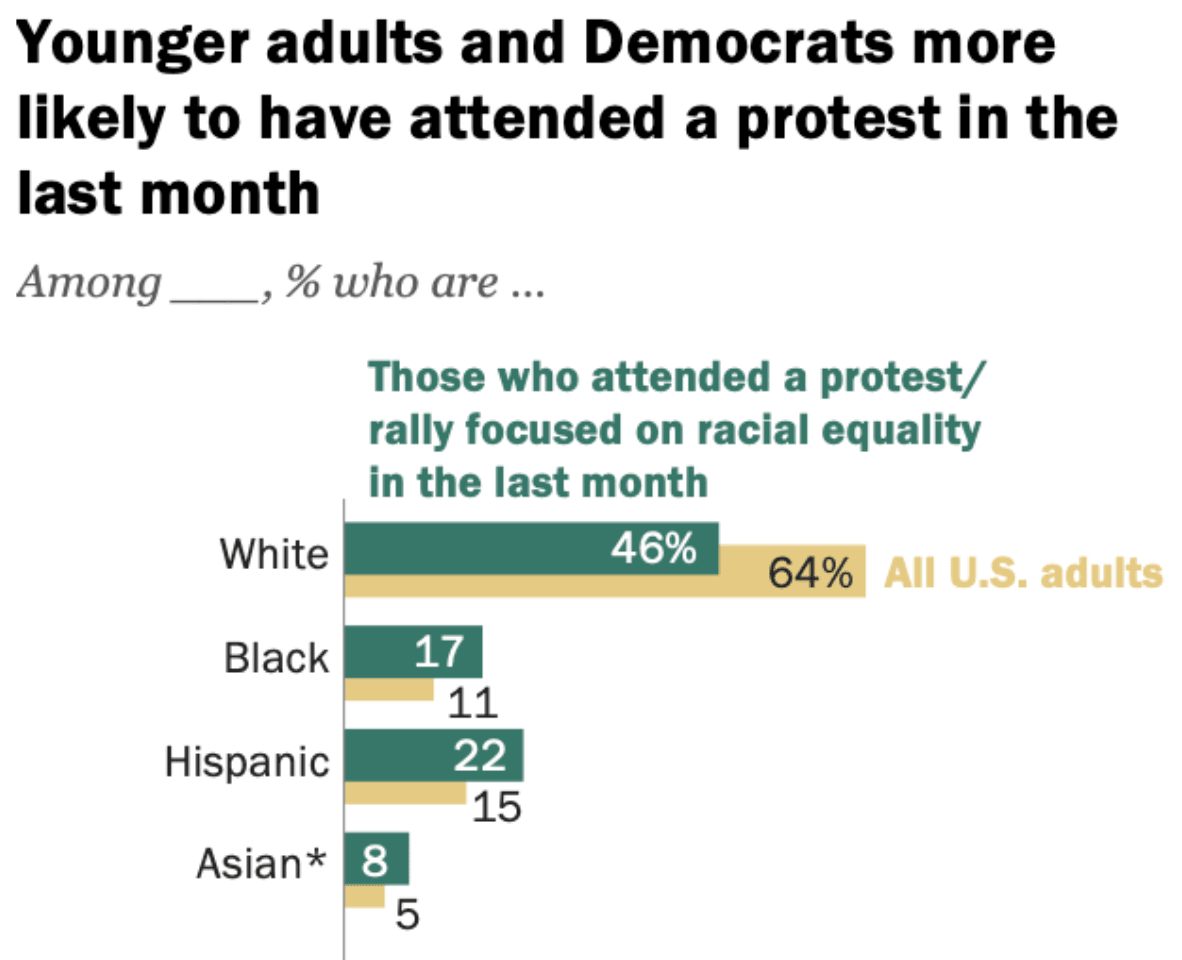 Pew Research: Only 1-in-6 Protesters Are Black, 46 Percent
Are White 1