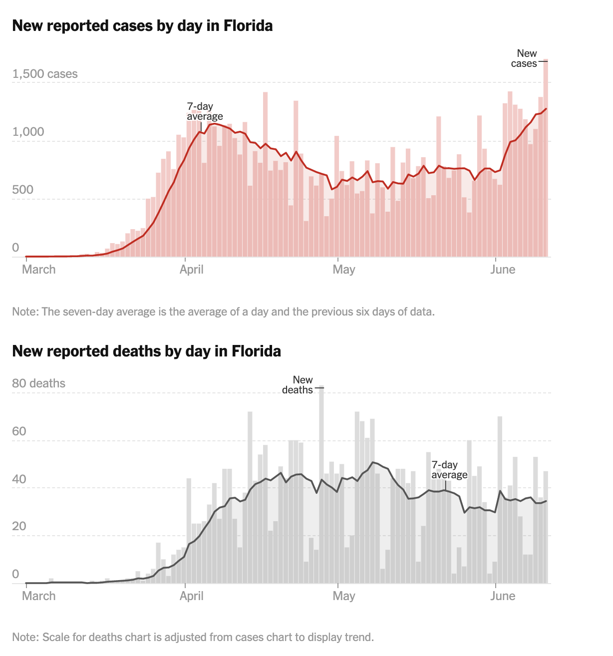 Florida Reports Another Record Jump In New Cases As Global
COVID-19 Count Nears 8 Million 1