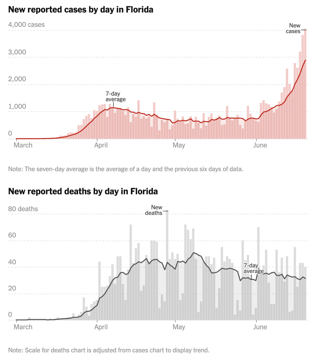 Florida Nears 100k Mark As US Reports Largest Jump In Daily
COVID-19 Cases In 7 Weeks: Live Updates 1