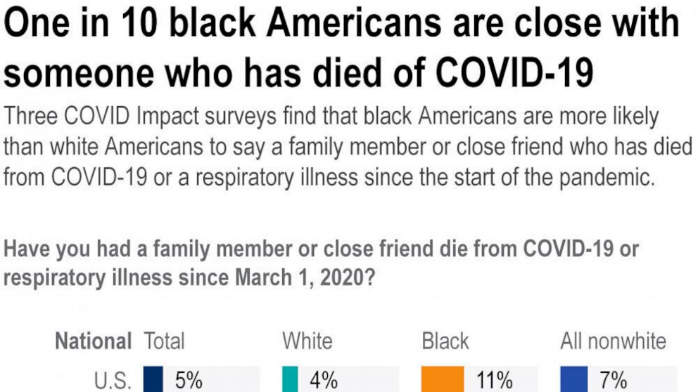 Poll: Black Americans most likely to know a COVID-19
victim 1