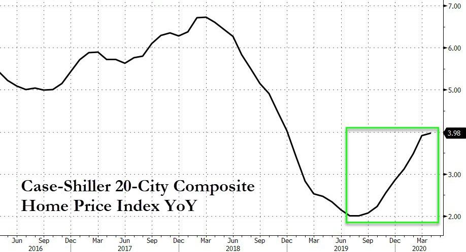 Despite National Lockdown & Sales Collapse, US Home
Prices Accelerated For 9th Straight Month In April 1