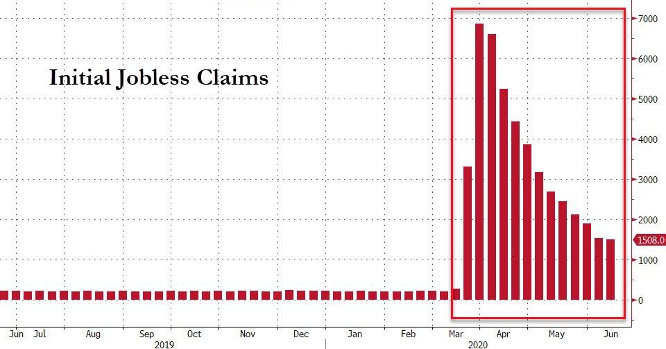 Almost 46 Million Americans Have Now Filed For Unemployment
Claims Since Lockdowns Began 1