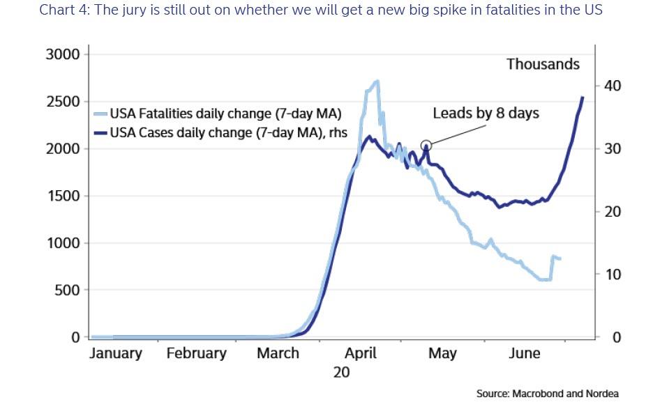 Coronavirus Cases Vs Fatalities: "Why The Next 6 Days Will
Be Crucial" 1