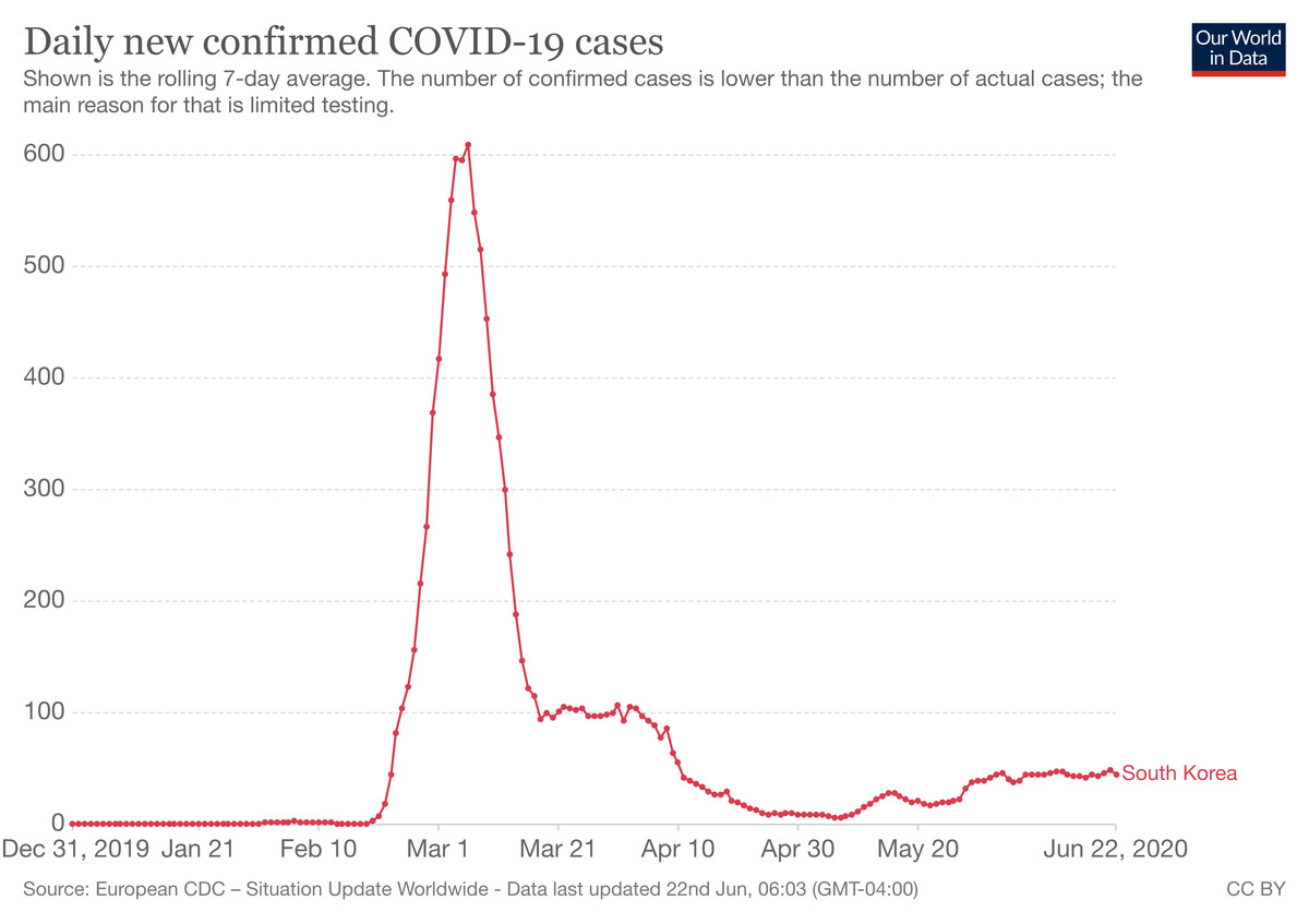 South Korea was a model for how to control the coronavirus.
Now, it faces a second wave. 1