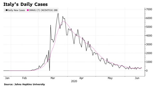 Coronavirus Was Found In Italy's Sewage As Early As Last
December 1