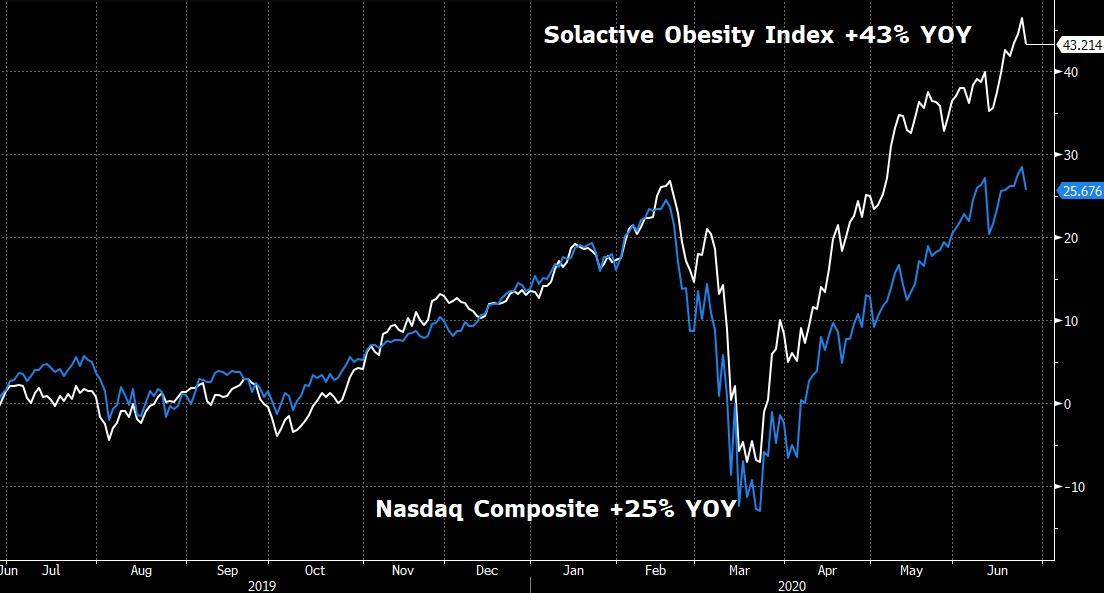 A Third Of Americans Have Gained Weight Due To Coronavirus,
Resulting In Fat Profits For Some 1