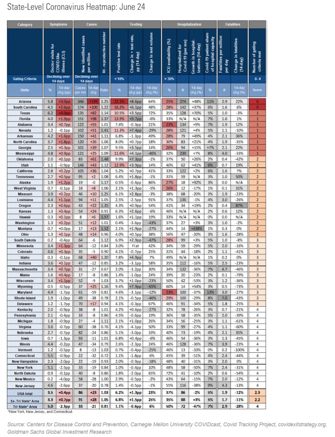 Latest State-Level Coronavirus Tracker Shows Alarming Trend
Reversal 1