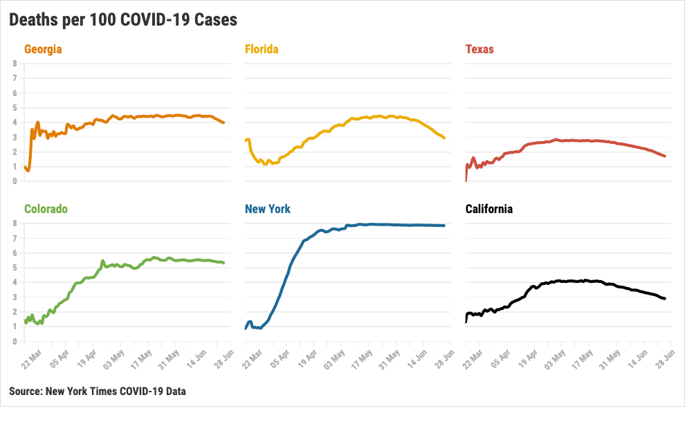 Coronavirus Death Rates Stable or Falling, Even in States
with Rising Cases 1