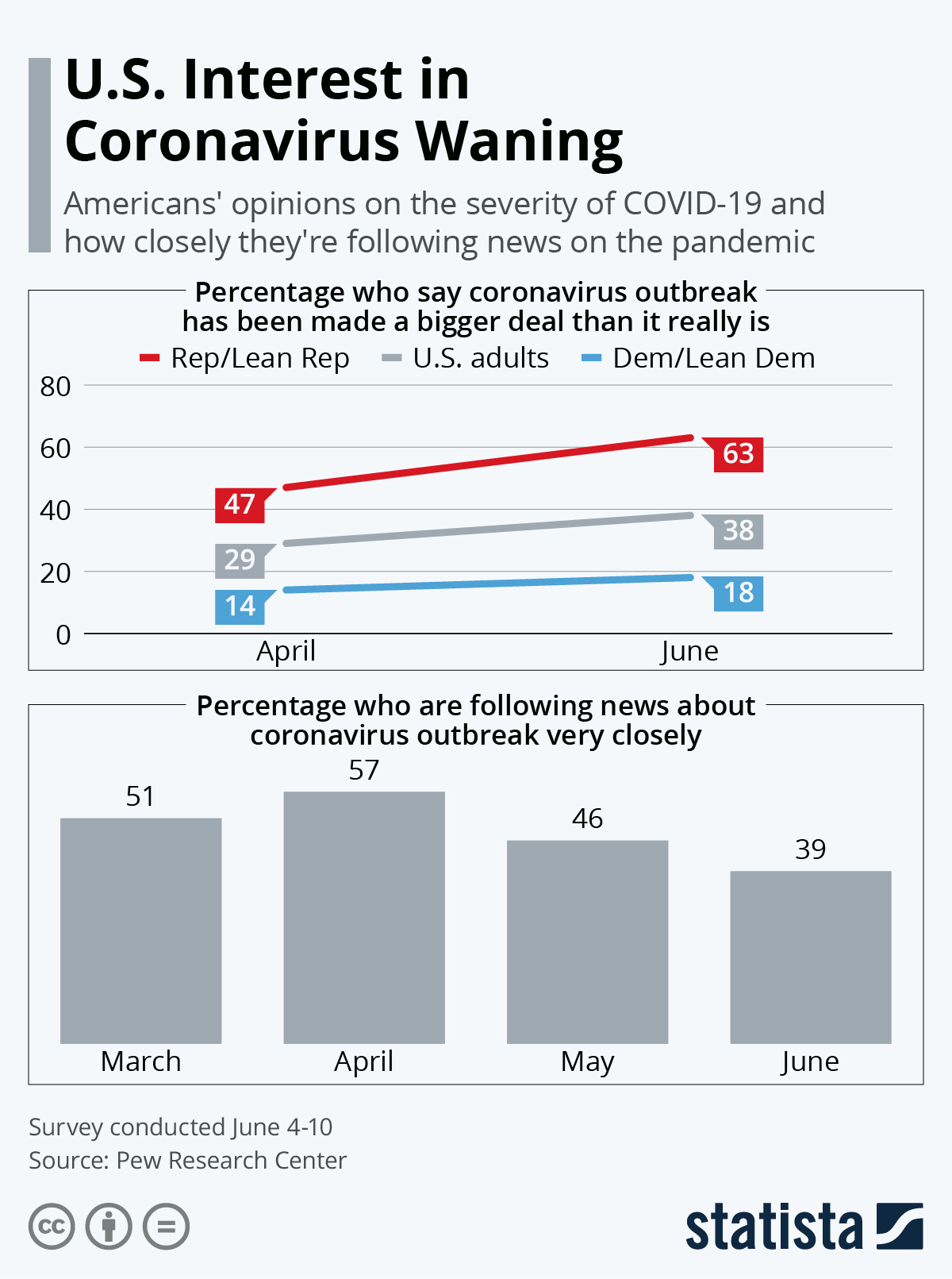 US Interest In Coronavirus Waning 1