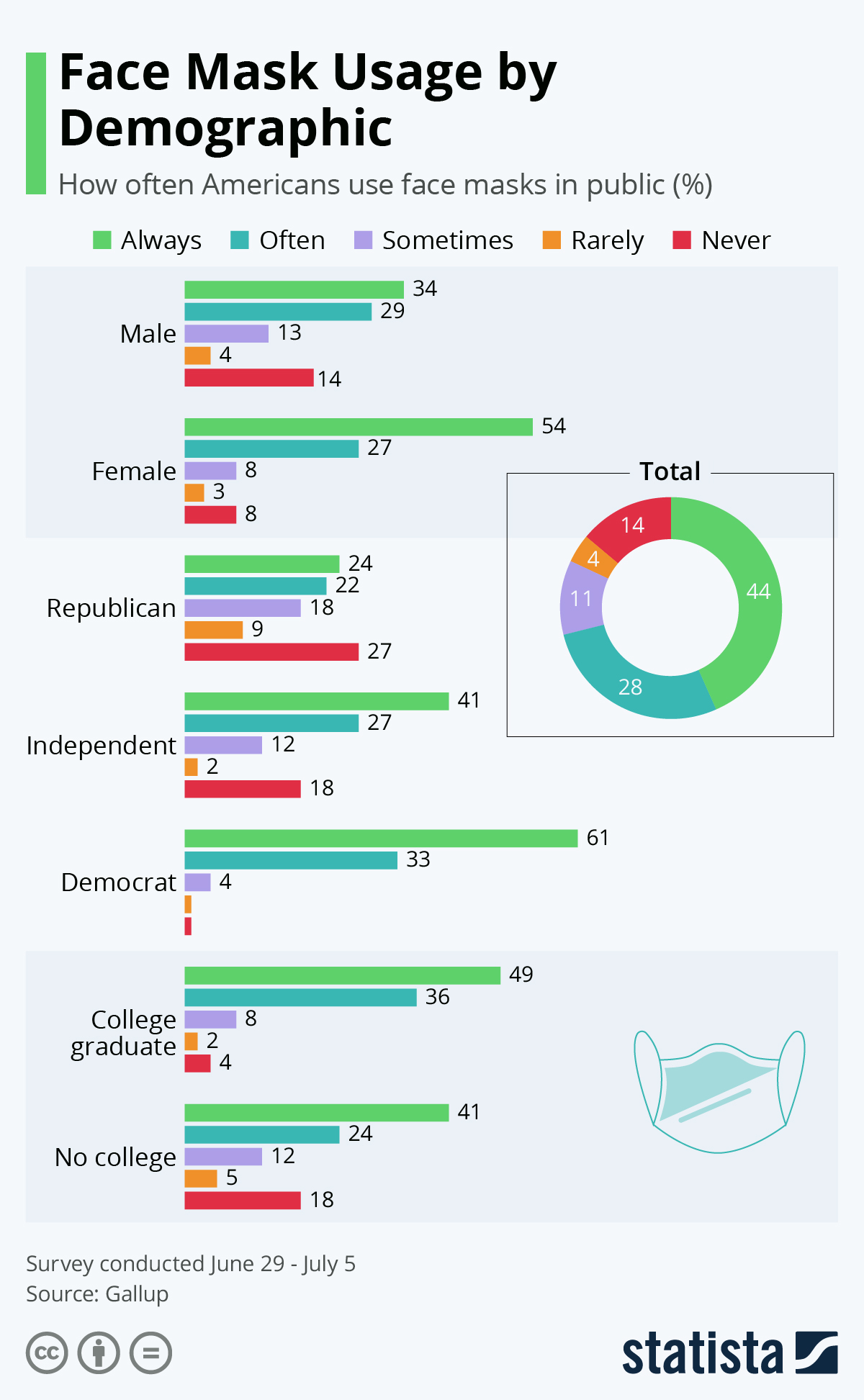 Face Mask Usage By Demographic 1