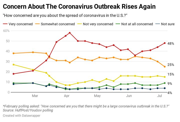 Concerns About Coronavirus Are On The Rise Again 1