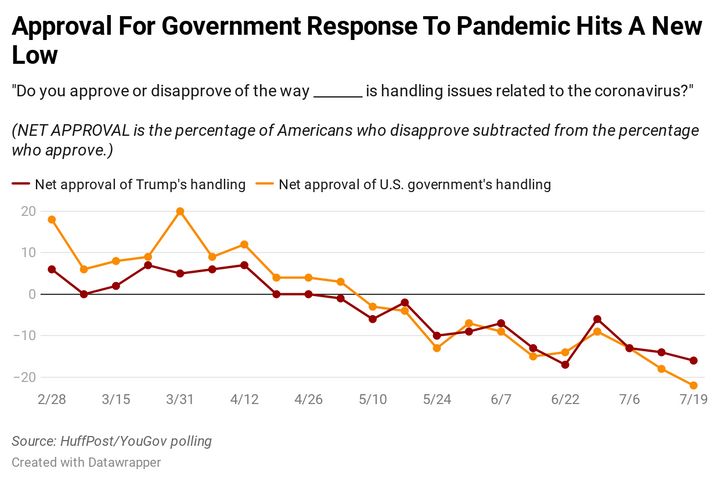 Approval For Government Handling Of Coronavirus Hits A New
Low 1