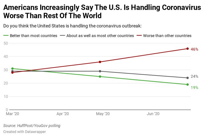 Americans Increasingly Believe U.S. Is Handling Coronavirus
Worse Than Other Nations 1