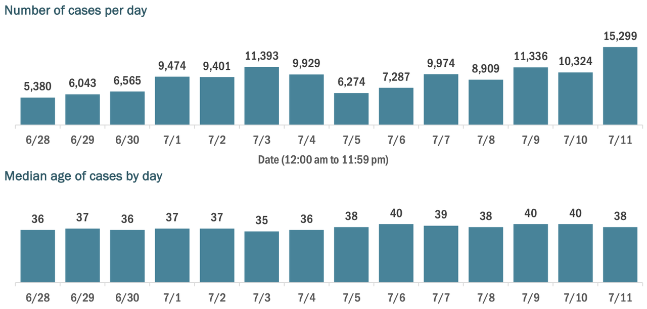 Florida Shatters US Record For Most COVID-19 Cases Reported
In A Day, Surpassing NY: Live Updates 1