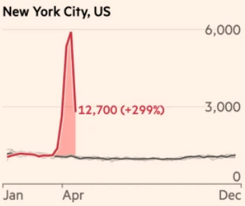 The mortality rate spiked in states with the strictest
lockdowns because inner city health care systems are
unprepared 1