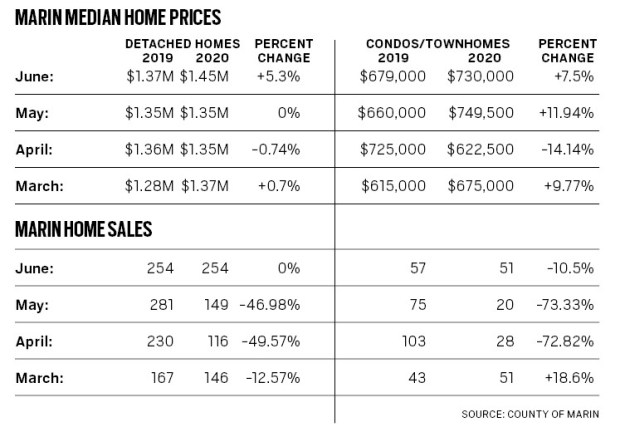 Marin real estate market shakes off coronavirus
slump 1