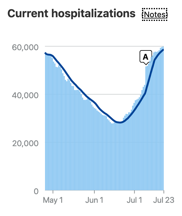 NYT Fudges Data To Claim Huge Spike In COVID-19
Hospitalizations 1 NYT Fudges Data To Claim Huge Spike In COVID-19
Hospitalizations 1