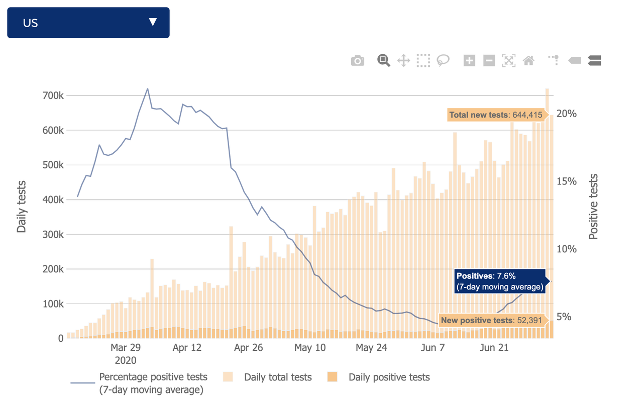 World Suffers Record Daily Jump In New COVID-19 Cases On
July 4th: Live Updates 1