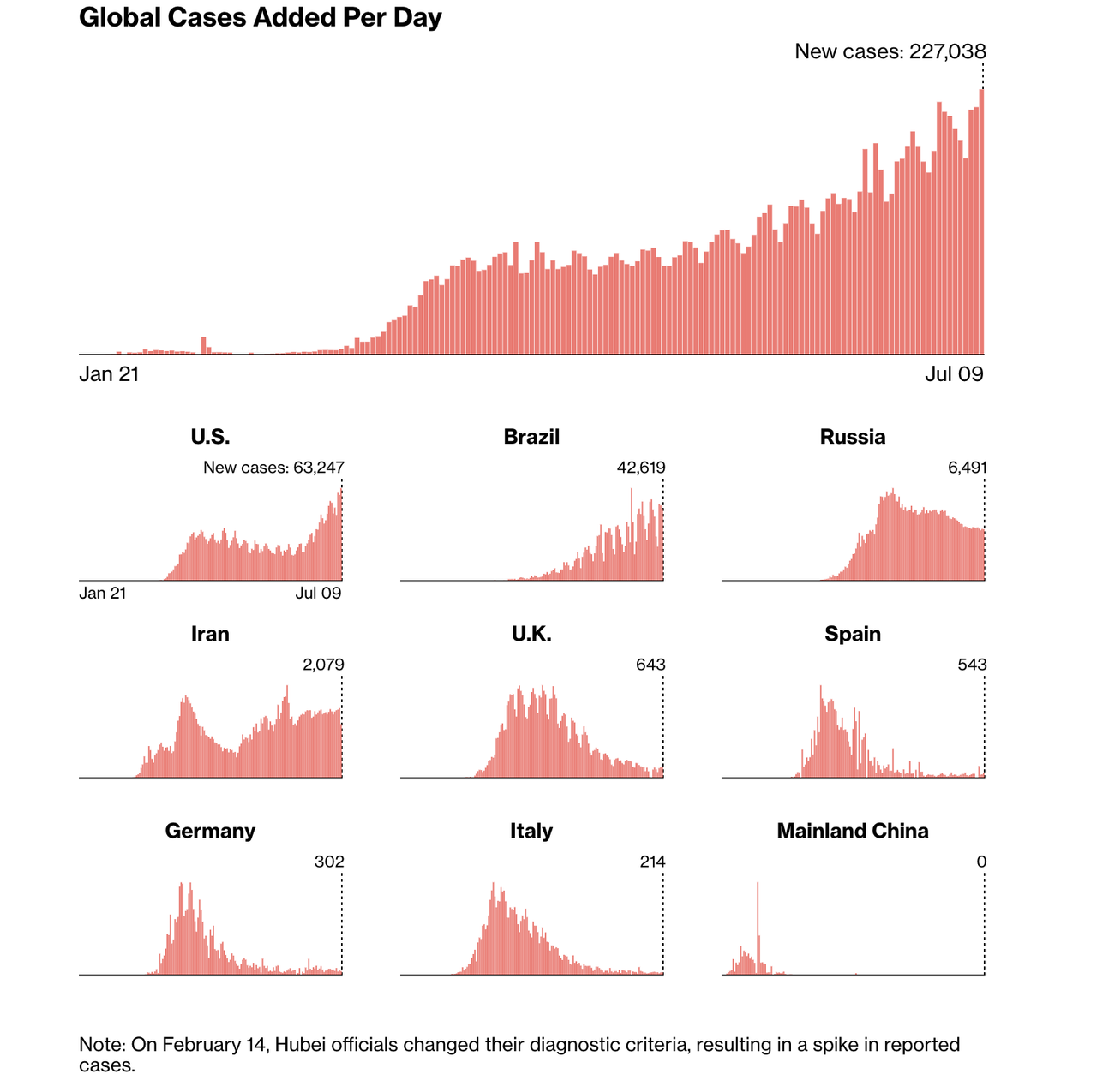 World Suffers 3rd Straight Record Jump In New COVID-19 Cases
As US Sees Disturbing Spike In Deaths: Live Updates 1