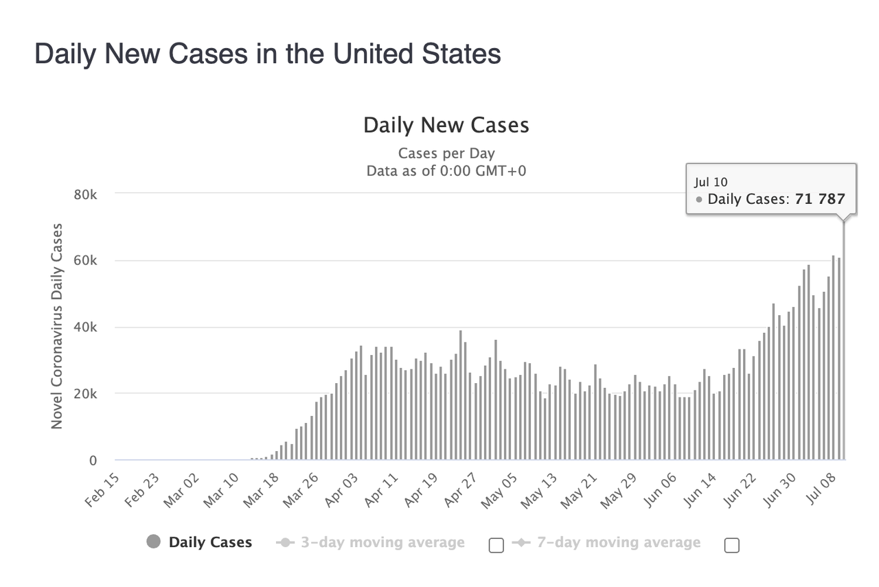 US Single-Day COVID-19 Cases Top 70k For First Time; In
India, Cases Top 800k: Live Updates 1
