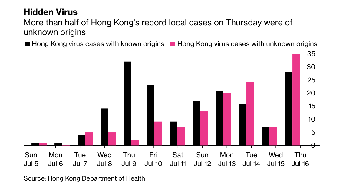 Hong Kong Suffers 3rd Record Jump In New COVID-19 Cases As
Global Total Tops 13.5 Million: Live Updates 1