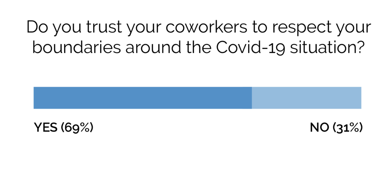 Americans Aren't That Worried About Returning To Work Amid
COVID-19 1