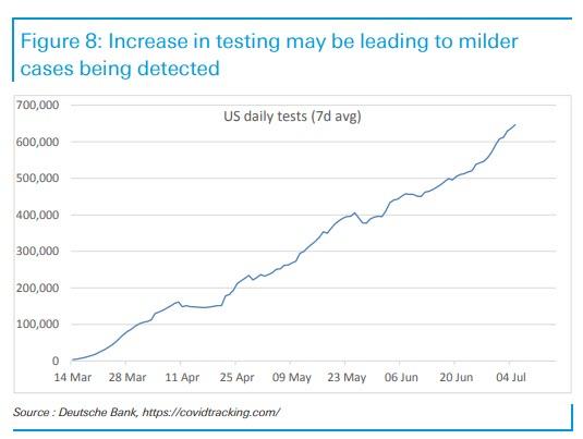 BofA Calculates That Today Marks The Day Of Peak US
Coronavirus Hospitalizations 1