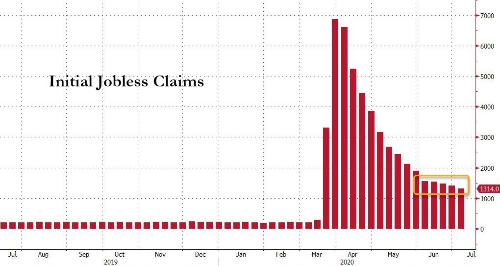 Almost 50 Million Americans Have Now Filed For First-Time
Jobless Benefits Since Lockdowns Began 1