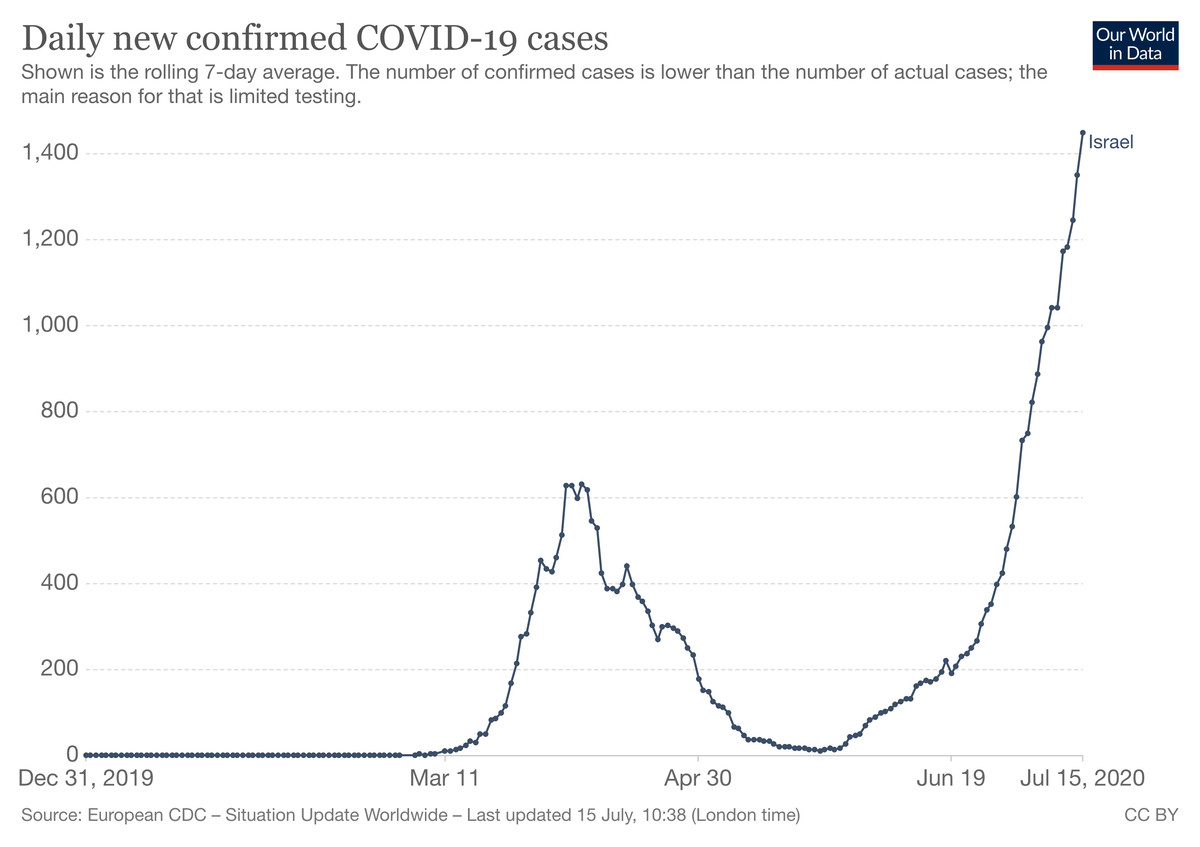 Israel’s second coronavirus wave is threatening Netanyahu’s
hold on power 1