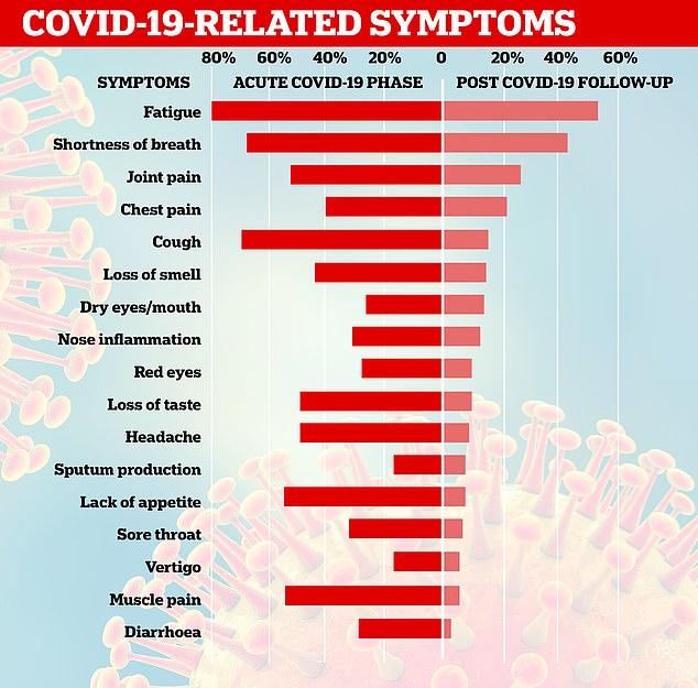 "Extremely Worrying": Nearly 90% Of Discharged COVID-19
Patients Have Symptoms Two Months After Falling Ill 1