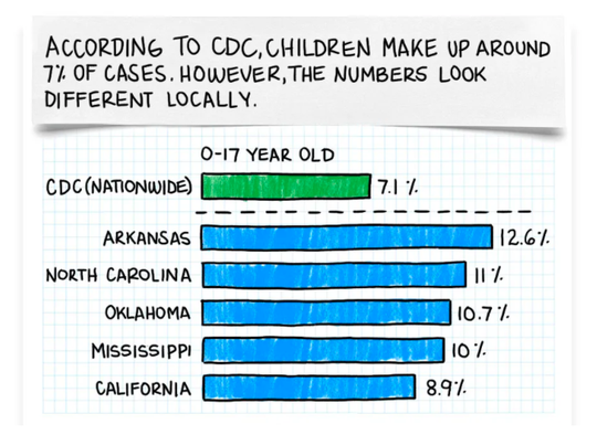 In CA: When is a tax increase not a tax increase? And
COVID-19 testing failures put Latino communities in harm's
way 1