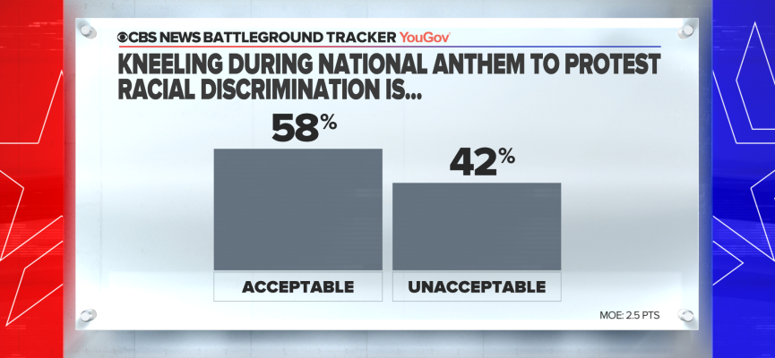 Most view kneeling during anthem as acceptable form of
protest 1